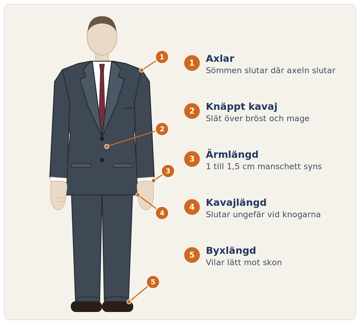 Illustration av en kostym med fem punkter som visar hur axlar, knäppt kavaj, ärmlängd, kavajlängd och byxlängd ska sitta